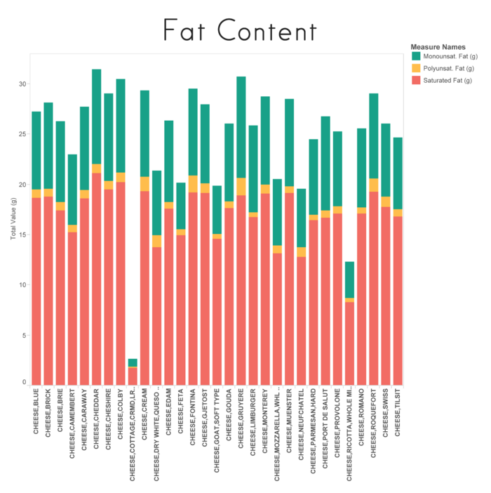 Cheese Saturated Fat Chart