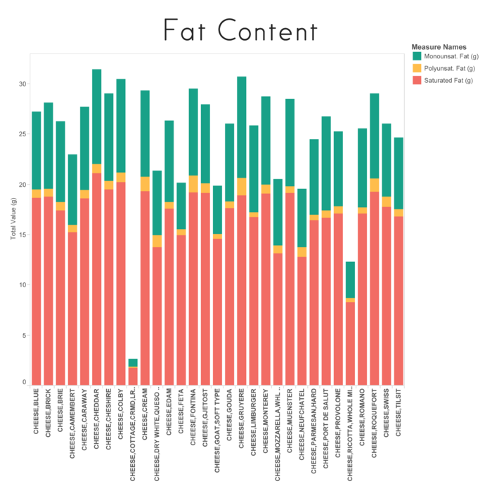 Fat In Cheeses Chart